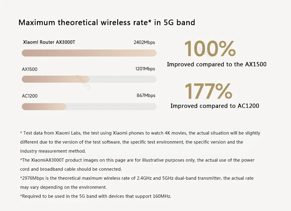 2024 NEW Original Xiaomi AX3000T Router 2.4GHz 5GHz 1.3GHz CPU 2X2 160MHz WAN LAN LED NFC Connection for Home Office Games Mi